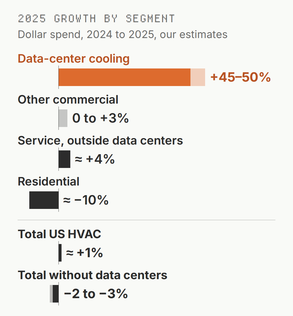 Bar chart of 2025 dollar growth by segment, our estimates: data-center cooling +45 to 50%, other commercial HVAC 0 to +3%, service outside data centers about +4%, residential about −10%. Total US HVAC grew about 1%; without data centers it shrank 2 to 3%.