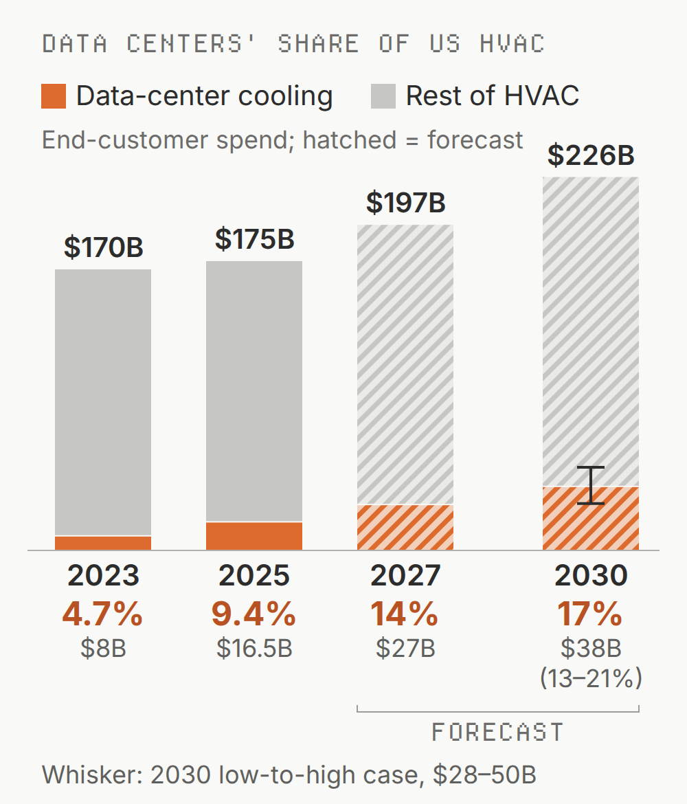 Stacked bars of US HVAC end-customer spend, data-center cooling vs. everything else: 4.7% data centers in 2023 ($8B of $170B), 9.4% in 2025 ($16.5B of $175B), and our forecasts of 14% in 2027 ($27B of $197B) and 17% in 2030 ($38B of $226B, range 13–21%).