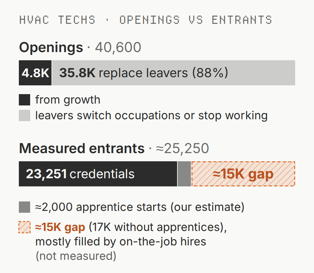 Bar chart: 40,600 annual HVAC technician openings (about 4,820 from growth, 35,800 replacements) against about 25,250 measured entrants (23,251 school credentials plus about 2,000 apprentice starts). That leaves a gap of about 15K a year (17K without apprentices), mostly filled by on-the-job hires, which are not measured.
