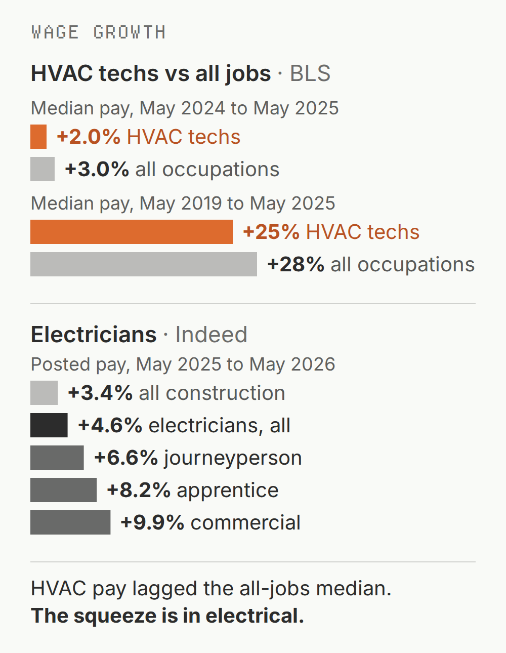 Two panels of wage growth. Top: median HVAC technician pay grew slower than the all-occupation median, +2.0% vs. +3.0% from May 2024 to May 2025 and +25% vs. +28% since 2019. Bottom, a different source and period: Indeed posted pay for electricians rose 4.6% in the year to May 2026, and 6.6–9.9% for journeyperson, apprentice and commercial electricians, against 3.4% for construction overall.